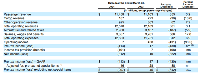 This image shows the American Airlines Q1 2024 earnings.