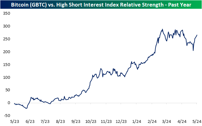 Bitcoin vs. high short interest