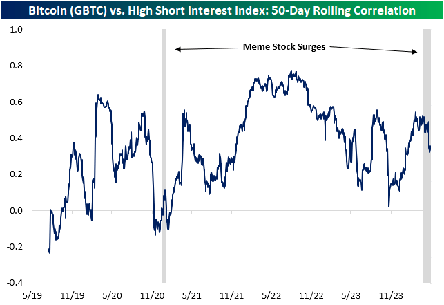 rolling 50-day correlation between GBTC and the most heavily shorted stocks