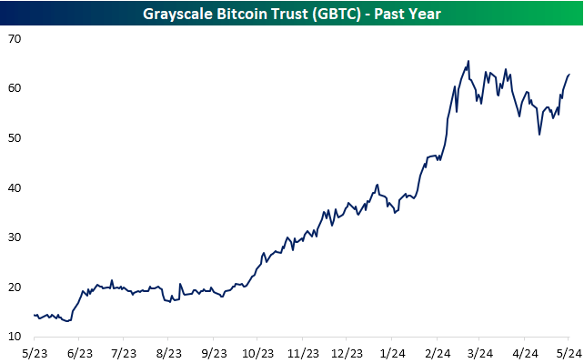 Grayscale Bitcoin Trust