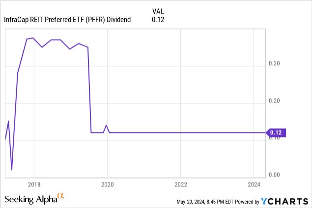 Data by YCharts