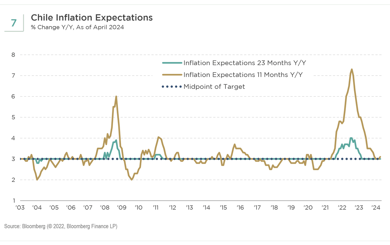 Expectativas de inflación chilena