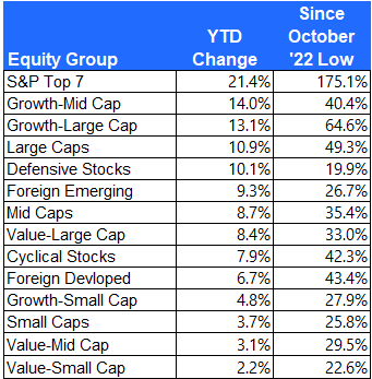 Stock group performance at lowest level since October 2022