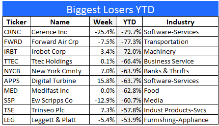 worst performing stocks