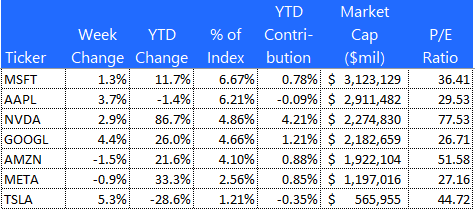 SP500 Top 7