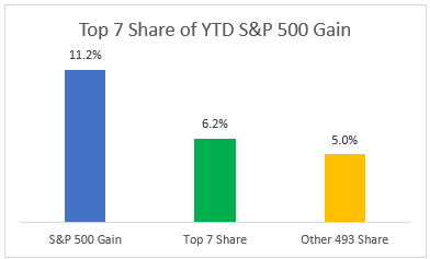 Top 7 in SP500 share