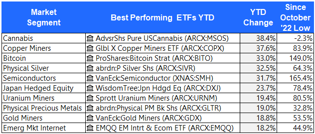 Best performing ETF