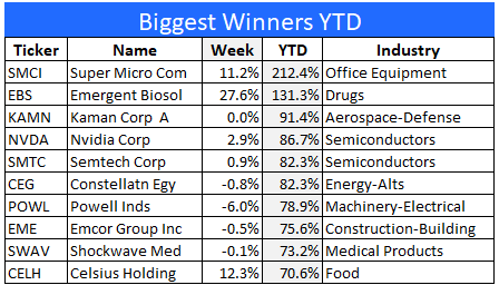 Best performing stocks over the past week and year-to-date