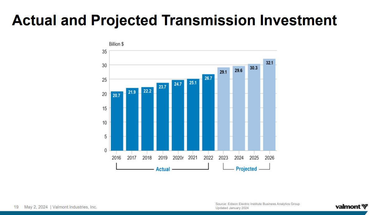 Actual and Projected Transmission Investment