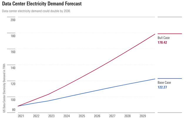 Electricity Demand - Forecast (bullish and bearish cases)