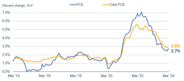 Inflation indicators (US)