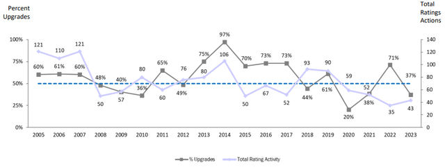 More downgrades than upgrades (utilities) (US)