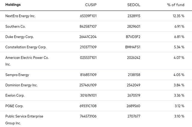 VPU Top Holdings