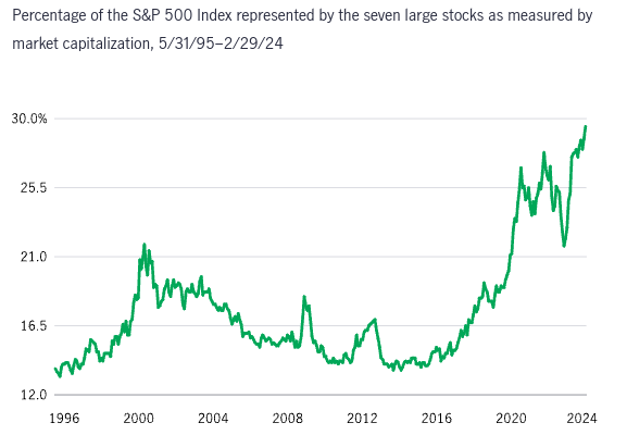 Mag 7 Percentage of S&P 500