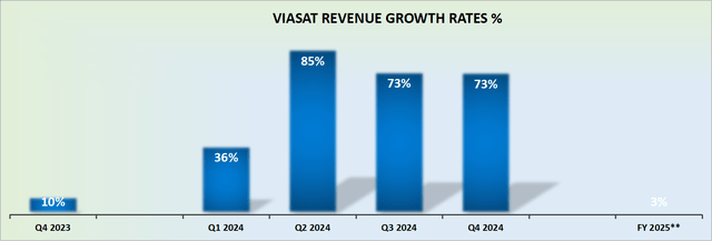 VSAT revenue growth rates