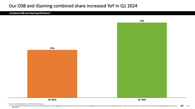 DraftKings market share