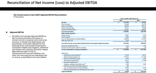 DraftKings adjusted EBITDA