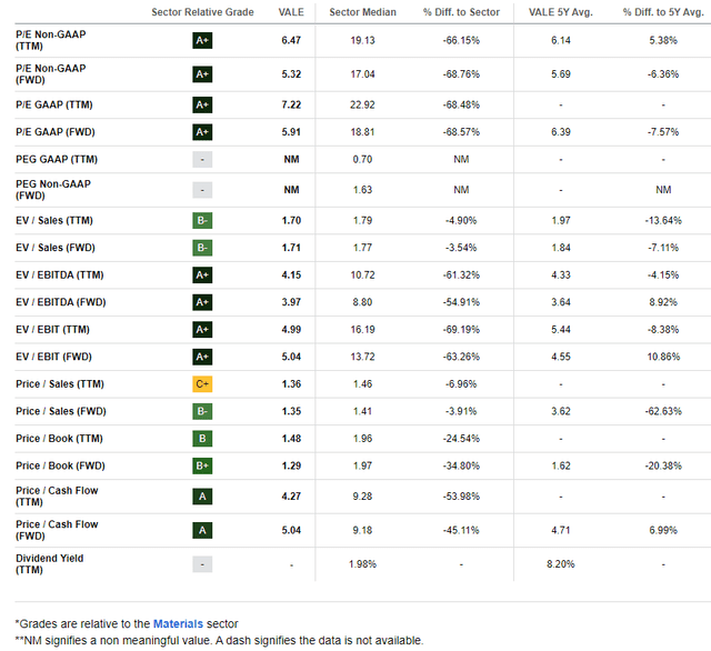 Vale: Compelling Valuation Metrics, Particularly Compared to Book Value and Sales