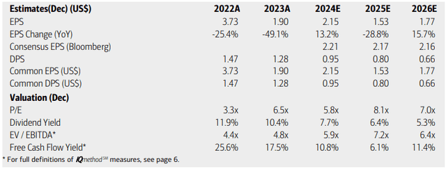 Vale: Earnings, Valuation, Dividend Yield, Free Cash Flow Forecasts