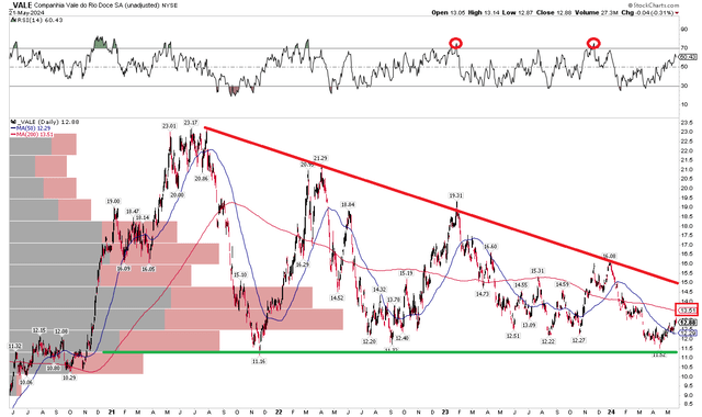 Vale: Key Support Near $11, Resistance at $15