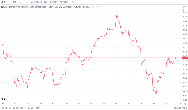 Iron Ore Prices Rebounding in Q2