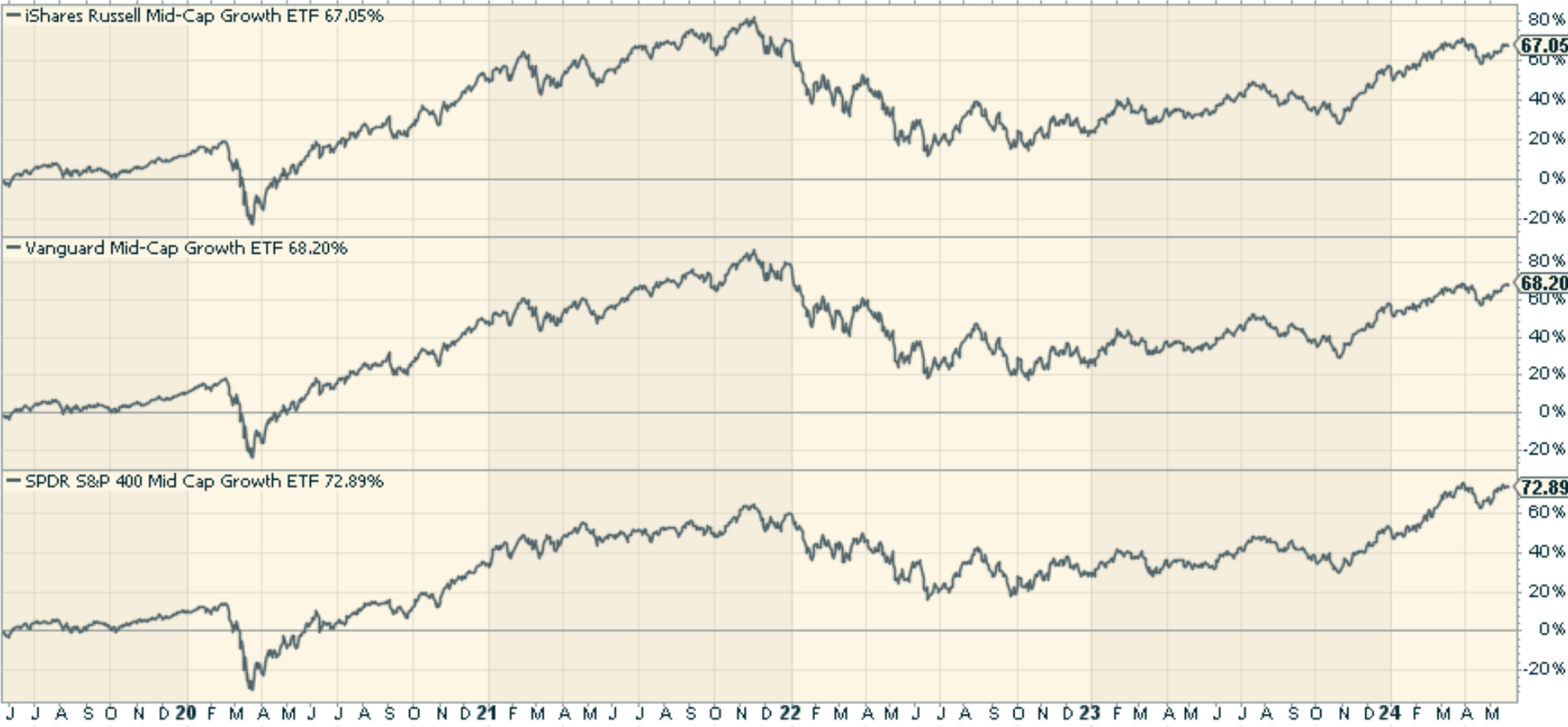 IShares Russell Mid-Cap Growth ETF: Better Than Large-Cap Growth Now ...