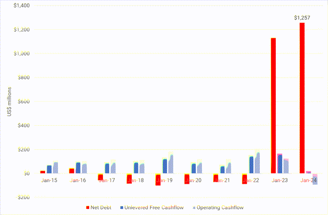 Net Debt Balance