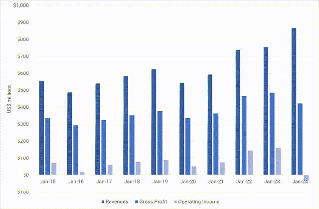 Evolution of Profit and Loss