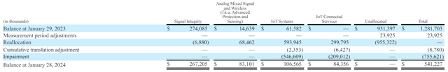 Loss on valuation of goodwill