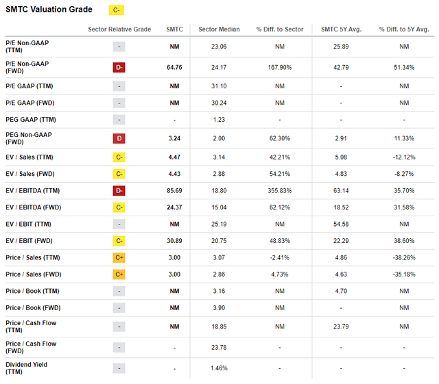 Valuation Metrics