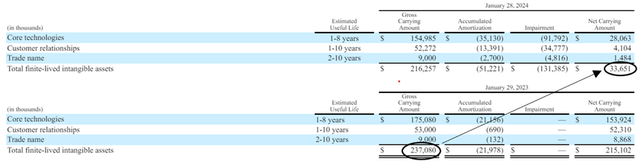 Recording intangible assets