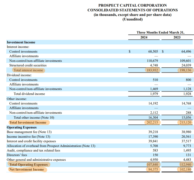 Prospect Capital Fiscal 2024 Third Quarter Income Statement