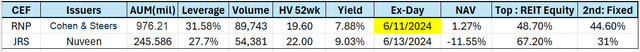 REIT CEF comparison from the author, uploaded