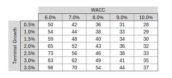 Valuation Table