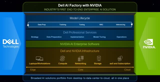 The image shows a visual representation of the Dell-NVIDIA AI factory.