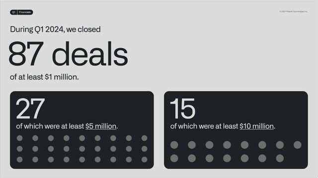 Palantir closed 87 deals of at least $1 million in Q1/24