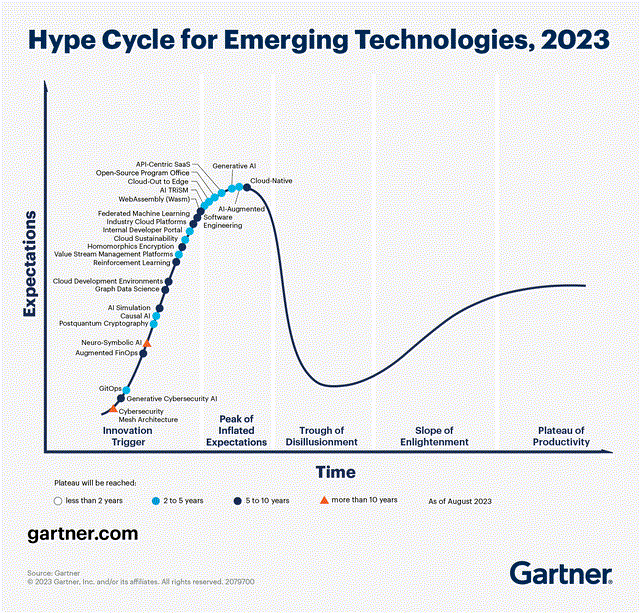 Hype Cycle for Emerging Technologies 2023