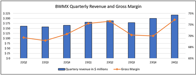 BWMX revenue and gross margins