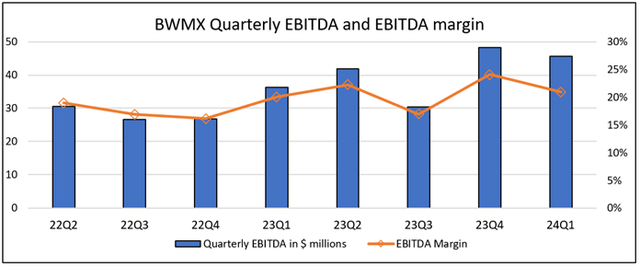 BWMX EBITDA and margins