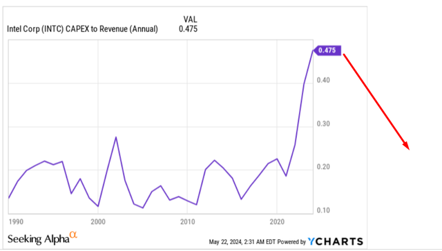 YCharts, the author's notes