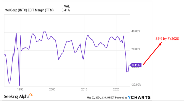 YCharts, author's notes