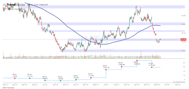 TrendSpider Software, INTC stock, the author's notes