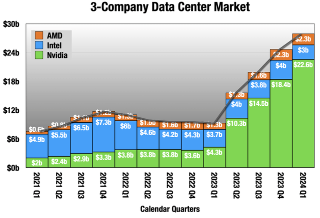 NVDA, INTC and AMD data center revenue