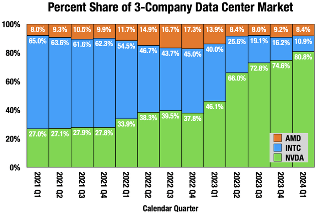 NVDA, INTC, AMD Data Center Revenues