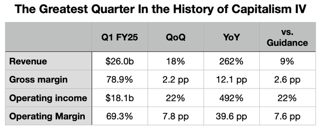 Nvidia revenue, gross profit, and operating profit table