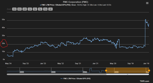 FMC Stock: Poised For A Turnaround Amid Market Challenges (NYSE:FMC ...