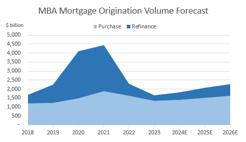 Mortgage Origination Forecast