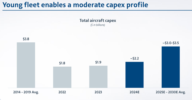 Graph showing AAL capital expenditure over the coming years.