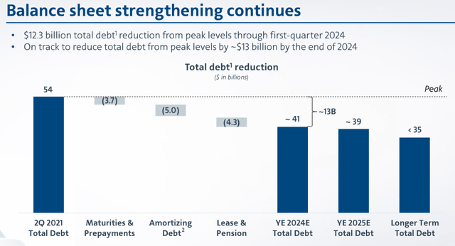 Image showing AAL Debt Reduction