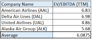 Table of Valuation comparisons with data from Seeking Alpha